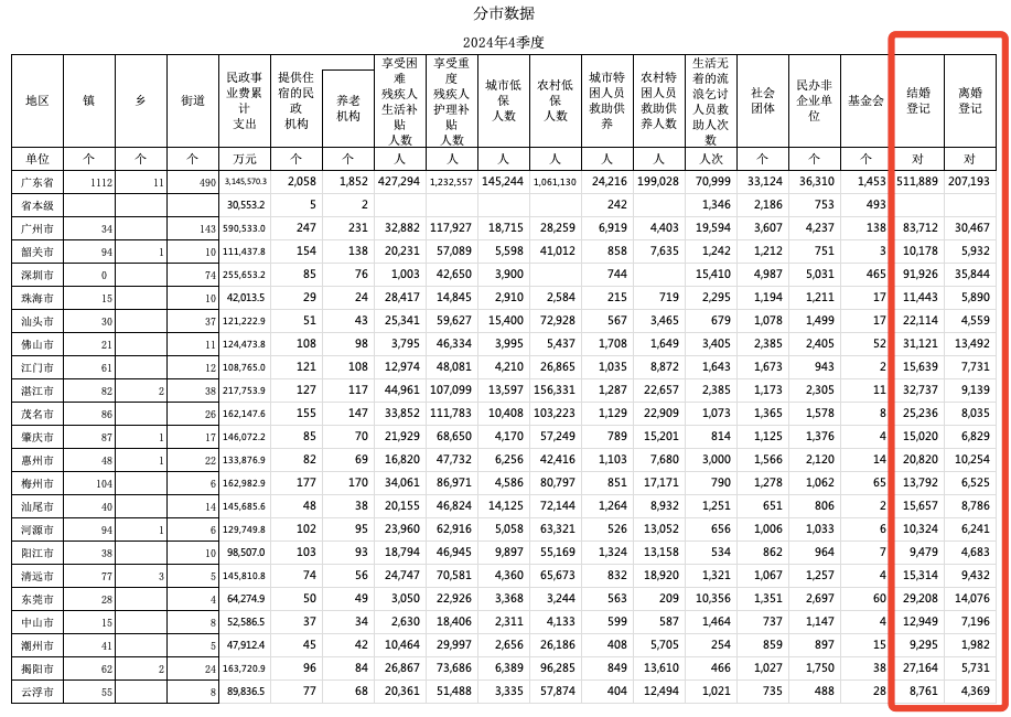 广东去年离婚登记20.7万对，这个城市最少→