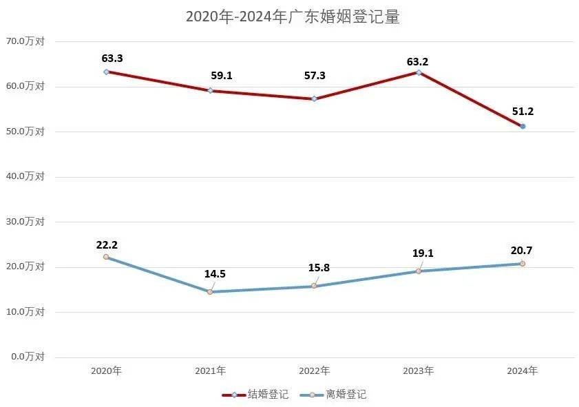 广东去年离婚登记20.7万对，这个城市最少→