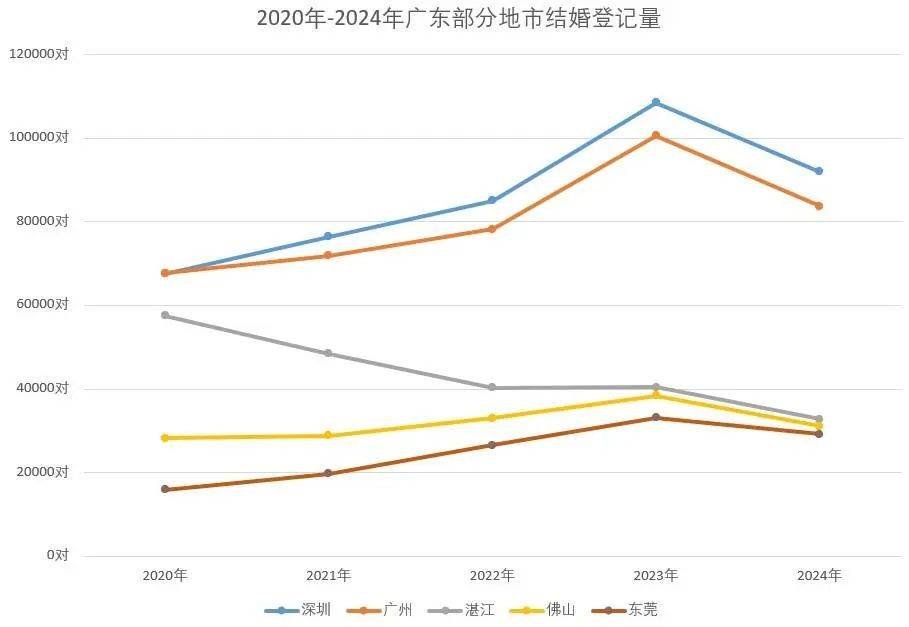 广东去年离婚登记20.7万对，这个城市最少→