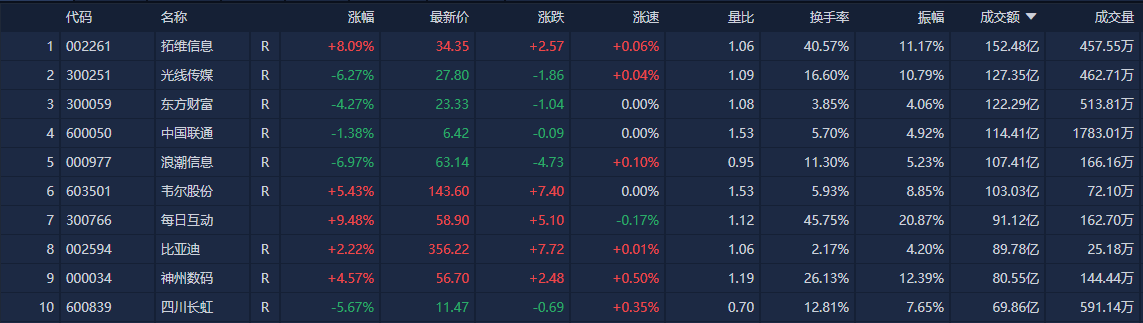 A股收评：创业板指低开低走跌近2% 全市场超4600只个股下跌