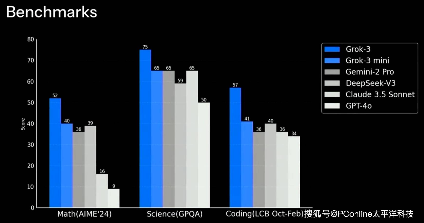 10 万GPU烧出 AI 怪物，马斯克 Grok-3 硬刚 DeepSeek