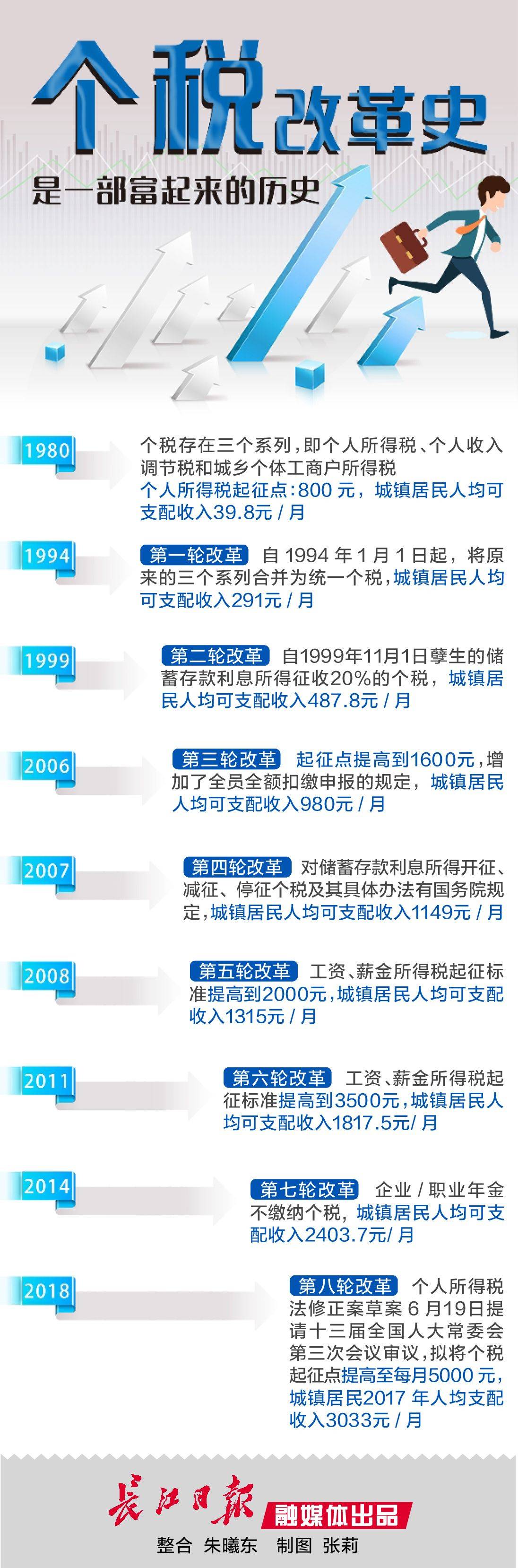 专家建议将个税免征额提高至6000元 打破户籍限制