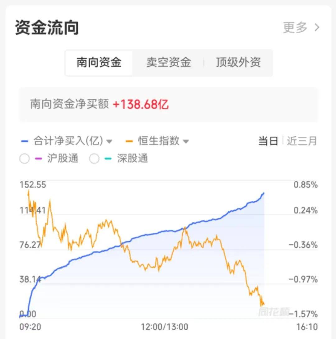 三大指数收跌，沪指盘中一度创年内新高