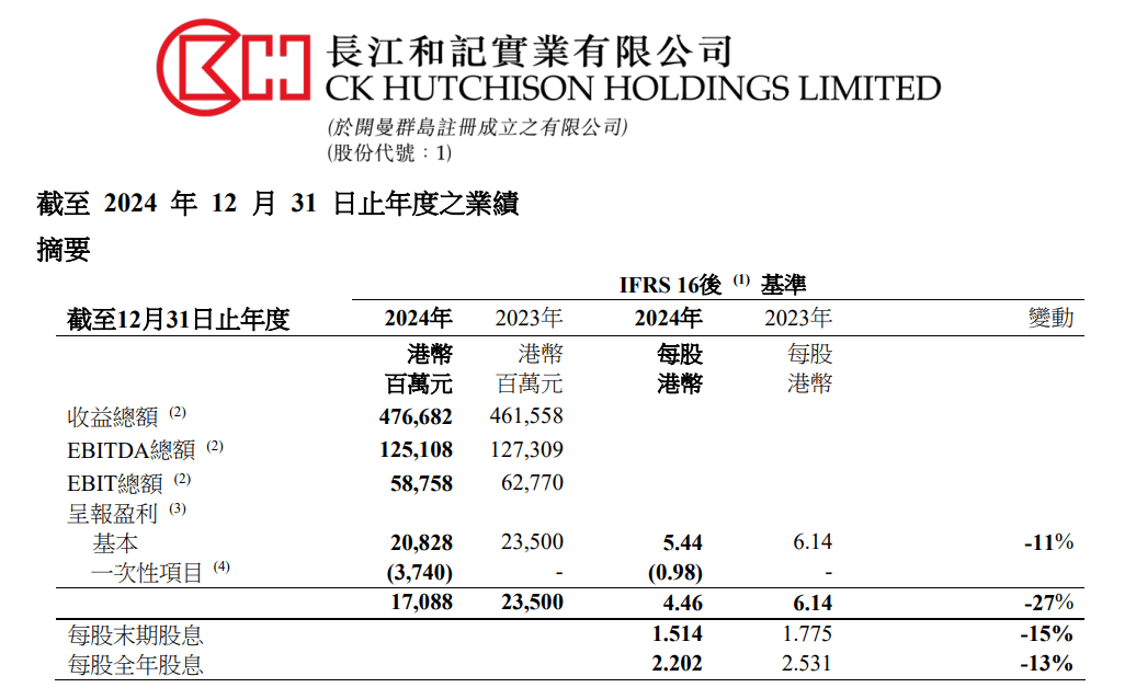 重磅！李嘉诚旗下长和公布：全球53个港口贡献453亿港元收入，吞吐量达8750万个标准货柜，公司净利润207亿港元