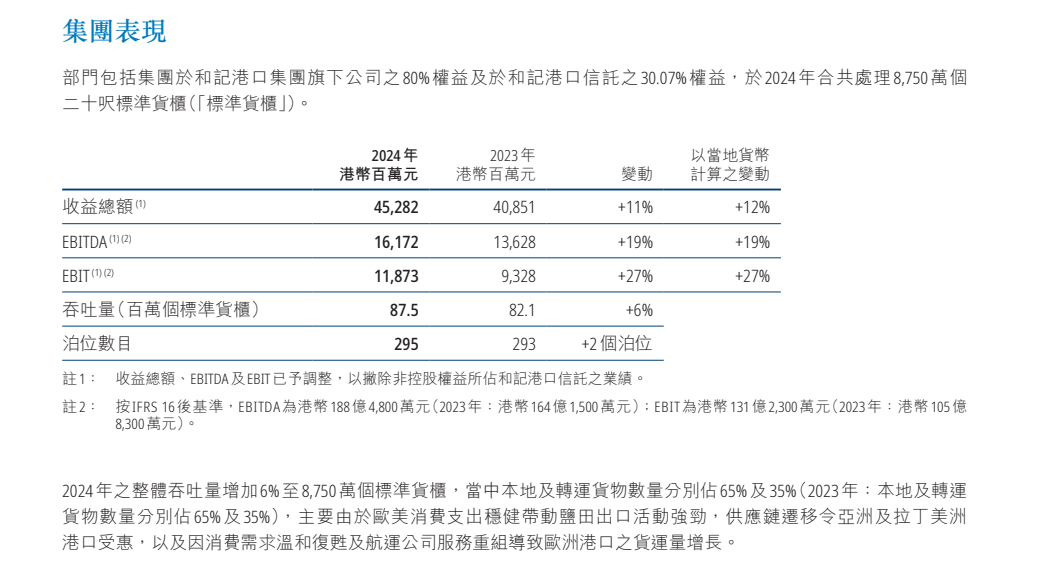 重磅！李嘉诚旗下长和公布：全球53个港口贡献453亿港元收入，吞吐量达8750万个标准货柜，公司净利润207亿港元