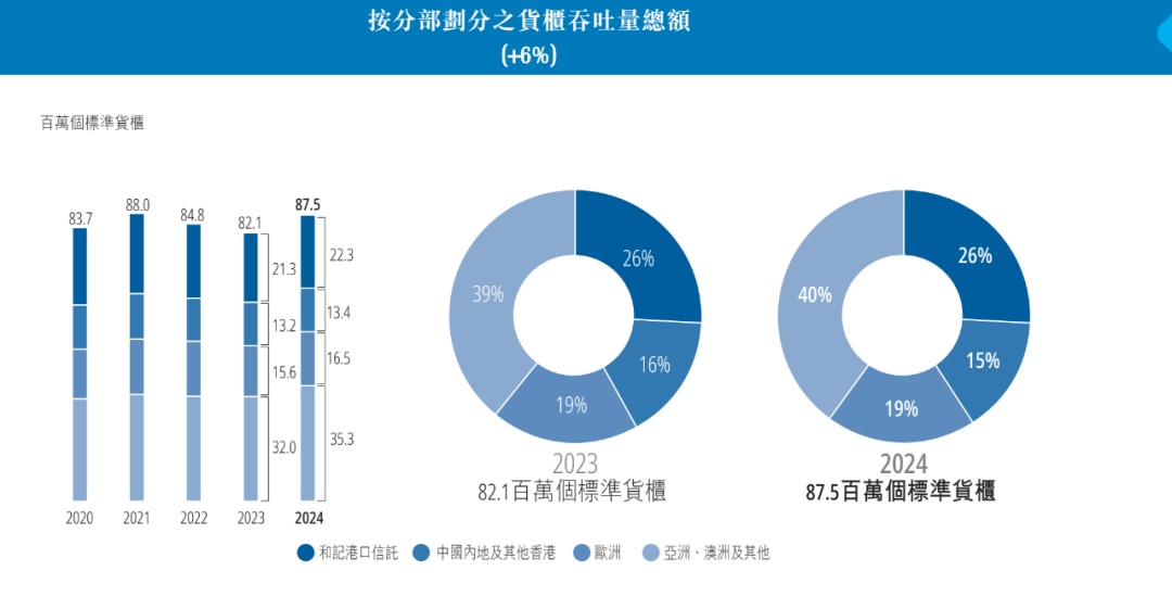 重磅！李嘉诚旗下长和公布：全球53个港口贡献453亿港元收入，吞吐量达8750万个标准货柜，公司净利润207亿港元