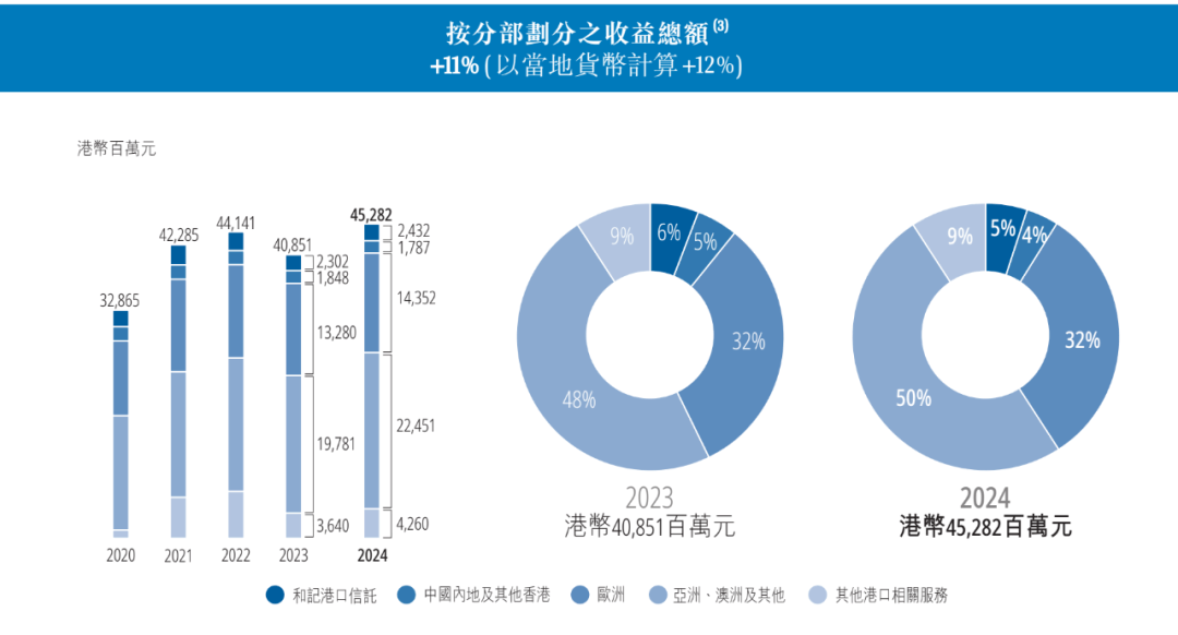 重磅！李嘉诚旗下长和公布：全球53个港口贡献453亿港元收入，吞吐量达8750万个标准货柜，公司净利润207亿港元