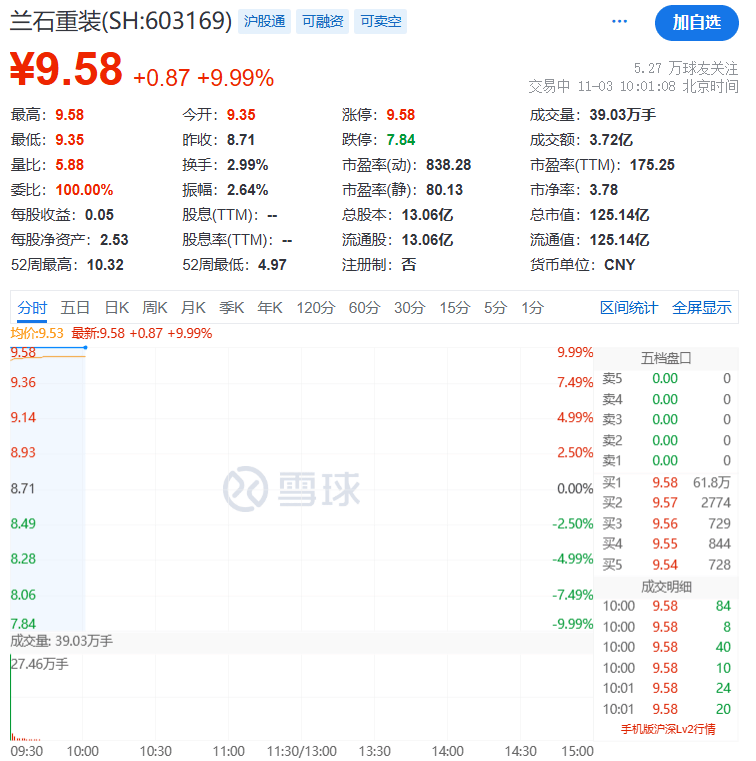 刚刚,直线拉升!不到1分钟,涨停了!