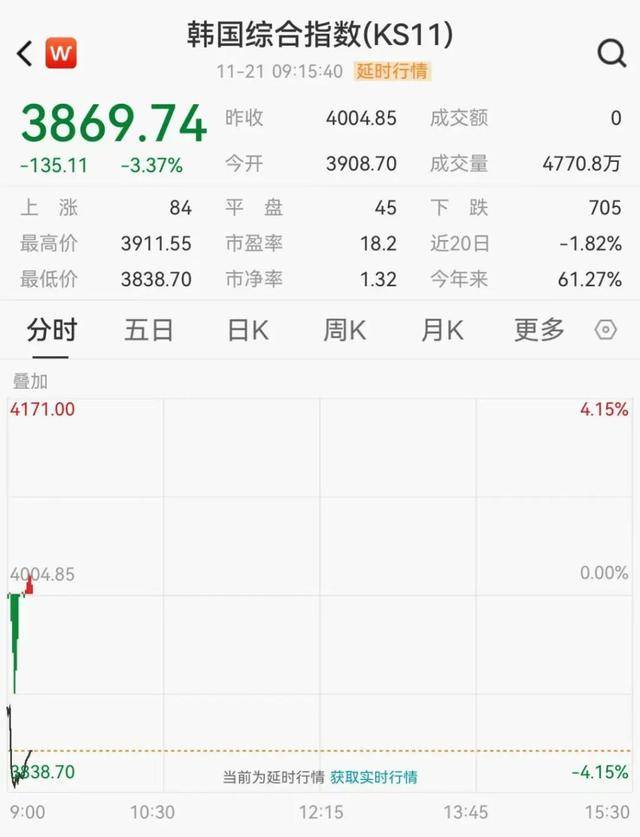 日韩股市大跳水,软银跌11%,三星跌超4%,海力士跌超7%