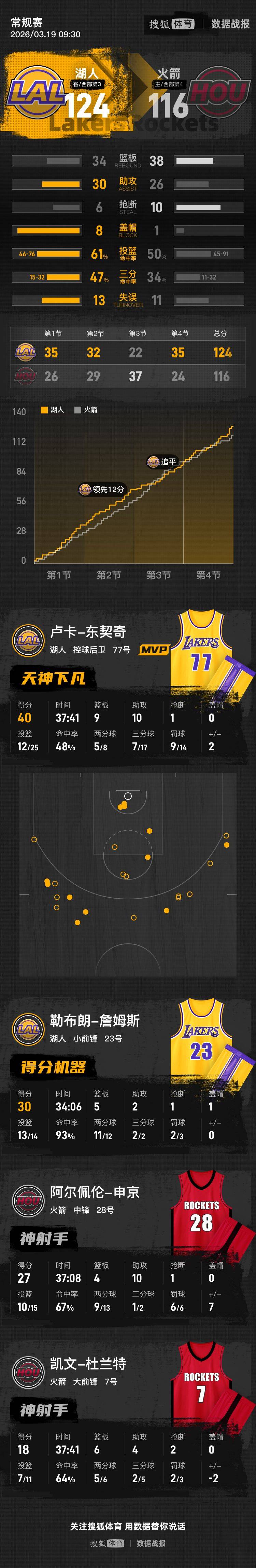 东契奇40+9+10杜兰特18分 老詹30分湖人三天内双杀火箭