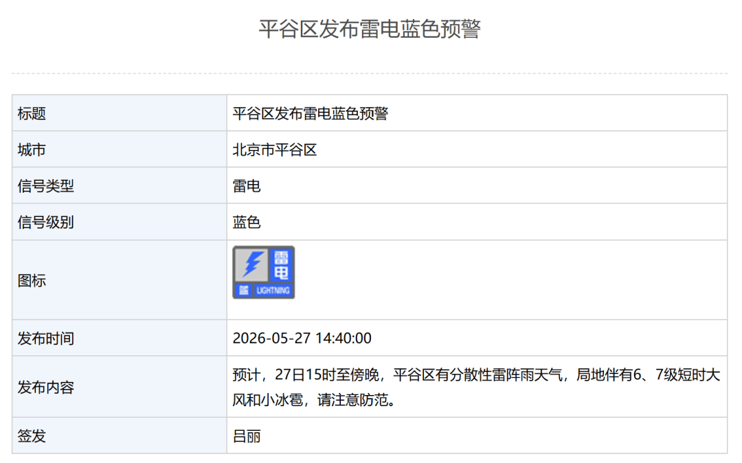 北京6区发布雷电蓝色预警！紧接着，明天还有6、7级阵风——