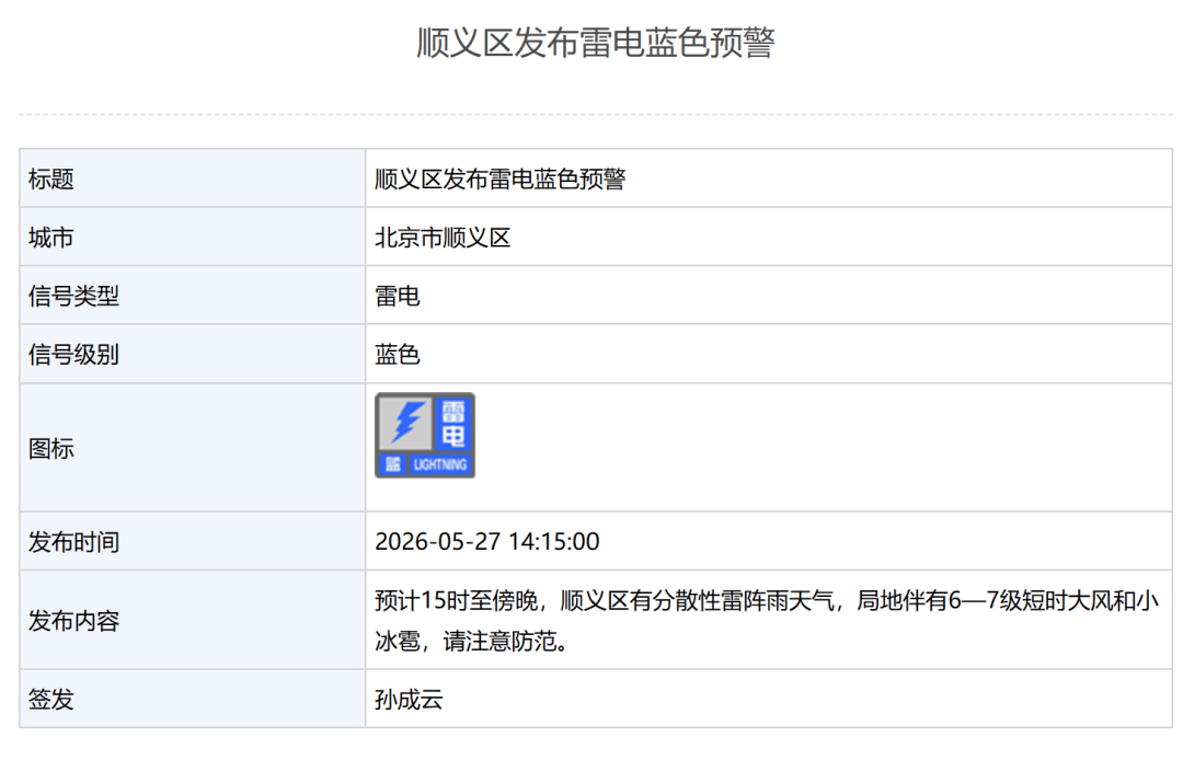 北京6区发布雷电蓝色预警！紧接着，明天还有6、7级阵风——